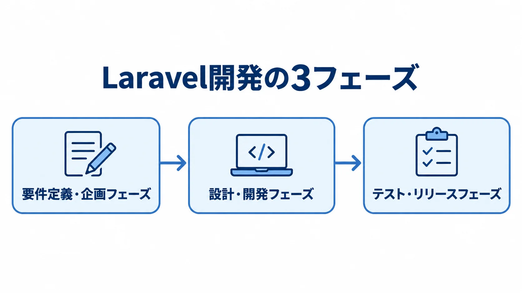 Laravel開発の工程 要件定義・企画、設計・開発、テスト・リリースの順に進むLaravel開発の図