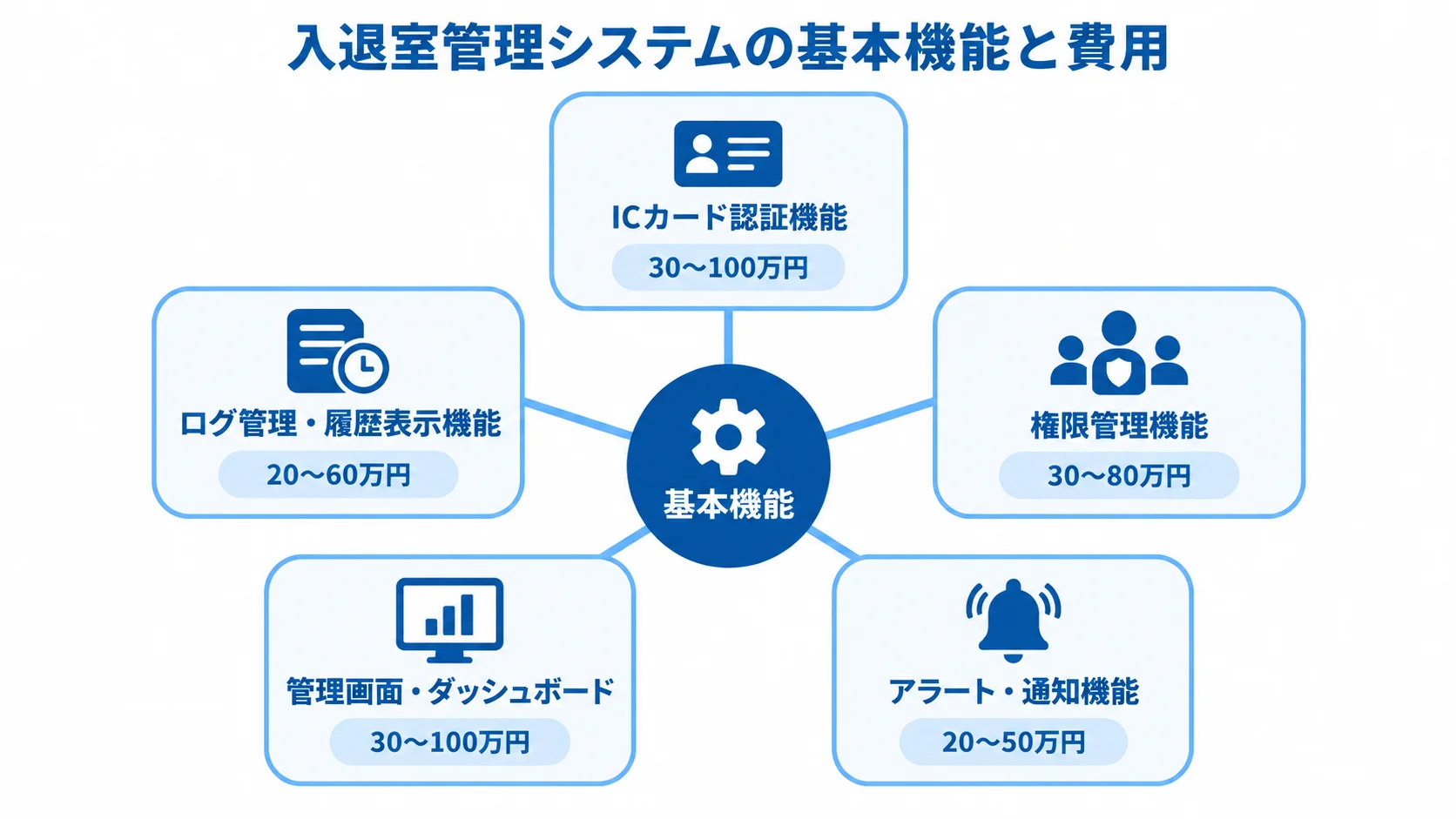 基本機能を中央に置き、ICカード認証、ログ管理、権限管理、管理画面、アラート通知の5機能と各開発費用目安を結んだ図。