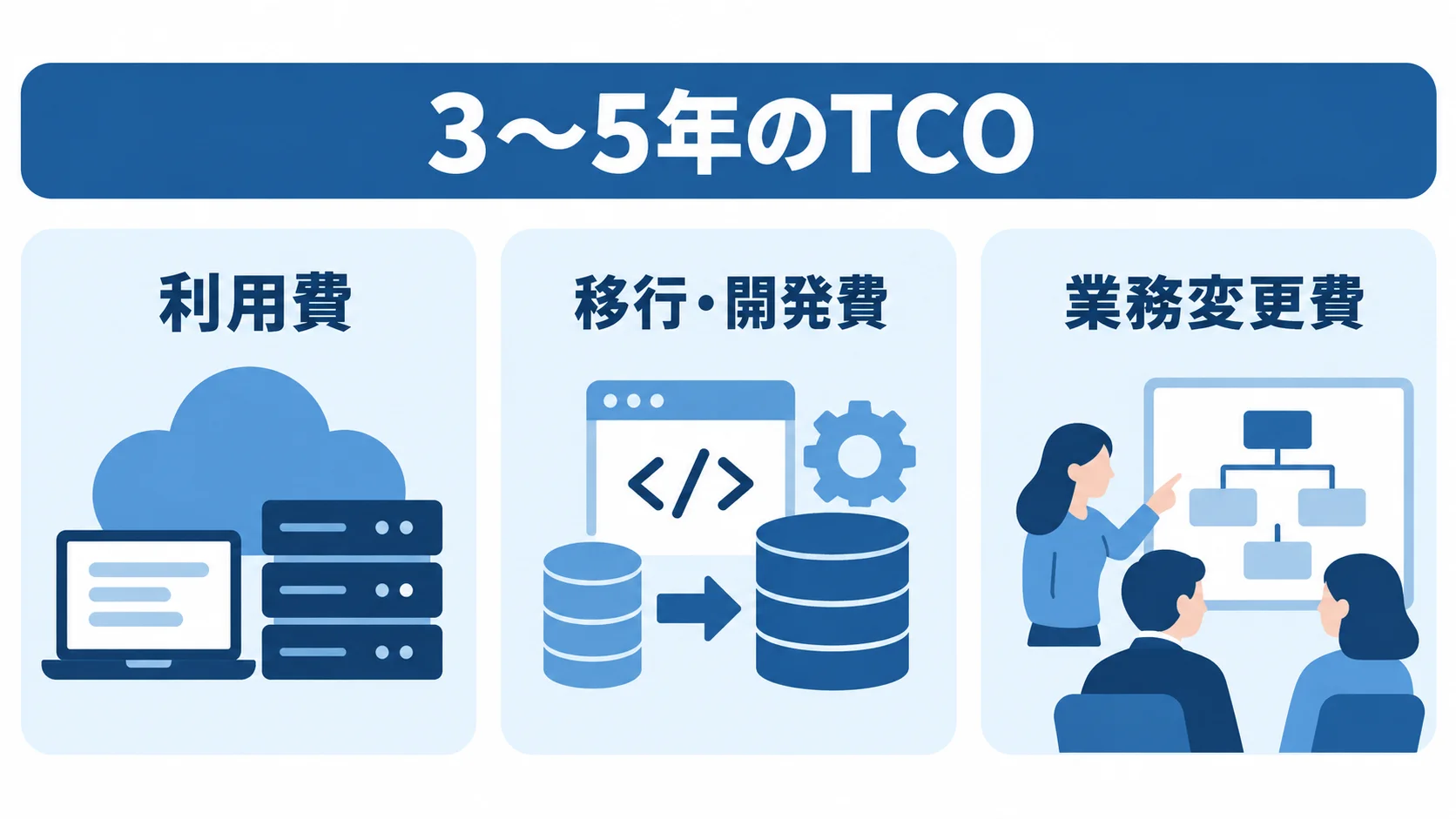 3〜5年のTCOを構成する利用費、移行・開発費、業務変更費を並べた図。