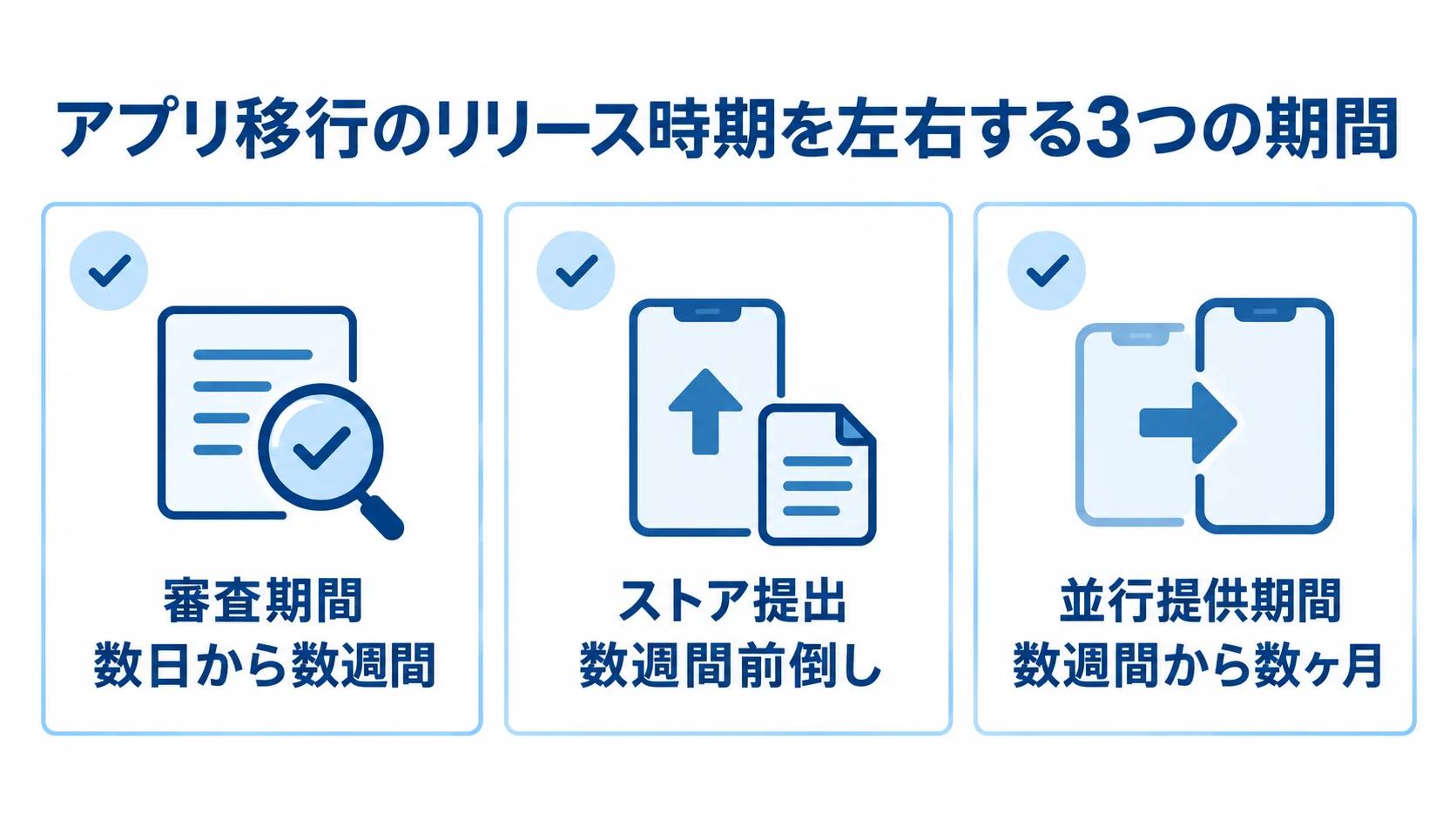 アプリ移行の審査期間、ストアへの提出時期、並行提供期間の目安を3枚のカードで示した図。