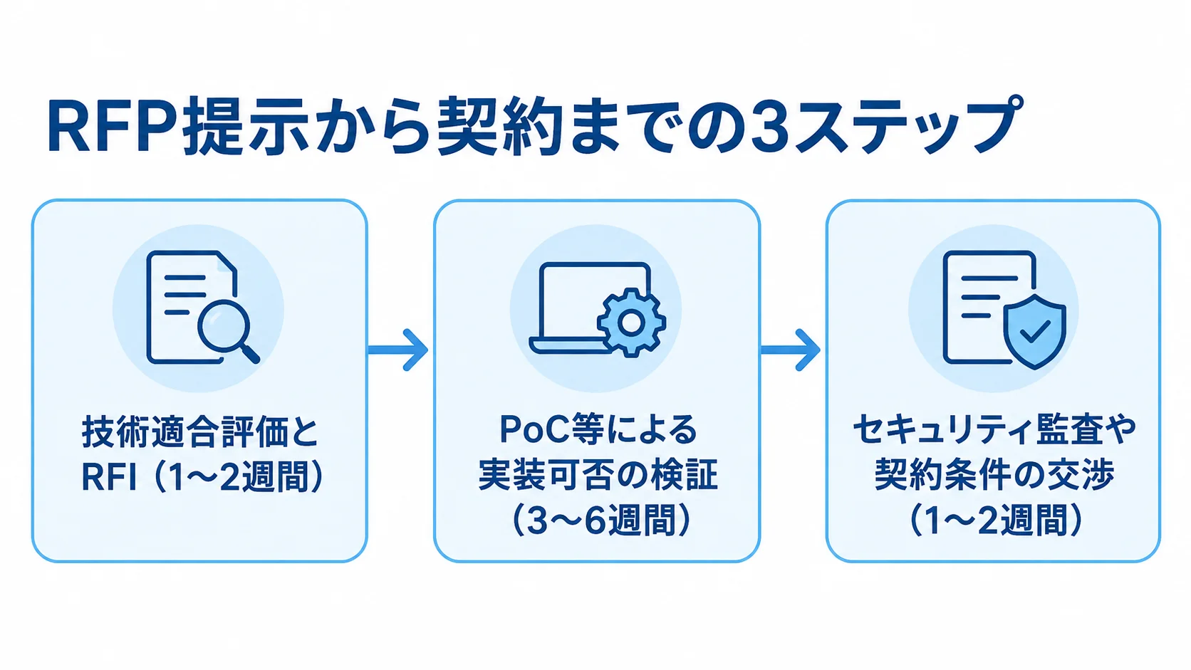 RFP提示後、技術適合評価とRFI、PoC等による検証、セキュリティ監査と契約条件交渉へ進む3段階の期間を示した図。