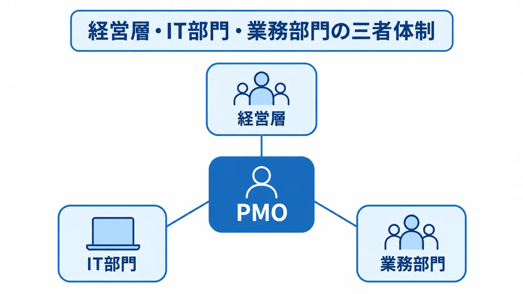 PMOを中心としたプロジェクト体制 中央のPMOと、経営層・IT部門・業務部門を結んだ体制図。
