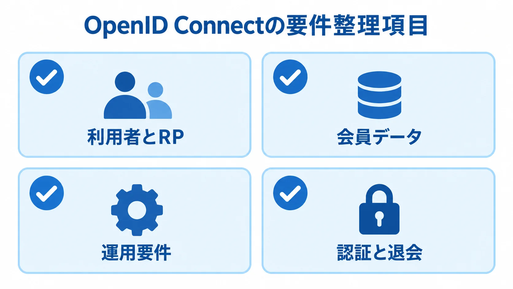 利用者とRPから認証と退会までの要件整理項目 OpenID Connectの要件整理項目として、利用者とRP、会員データ、運用要件、認証と退会を並べたチェックリスト図。