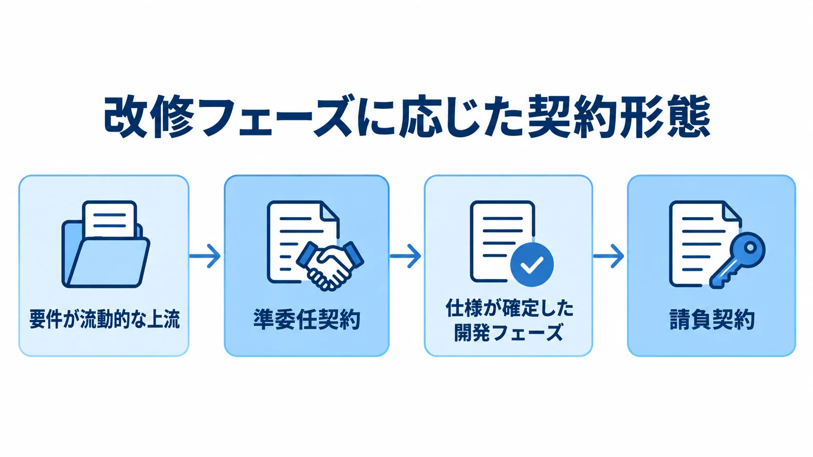要件が流動的な上流で準委任契約を使い、仕様確定後の開発で請負契約へ切り替える流れ図。