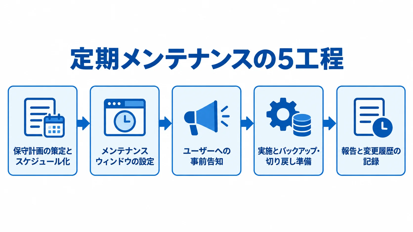 計画・時間設定・告知・実施・報告の工程図 定期メンテナンスの5工程を計画から報告まで順に示す図解