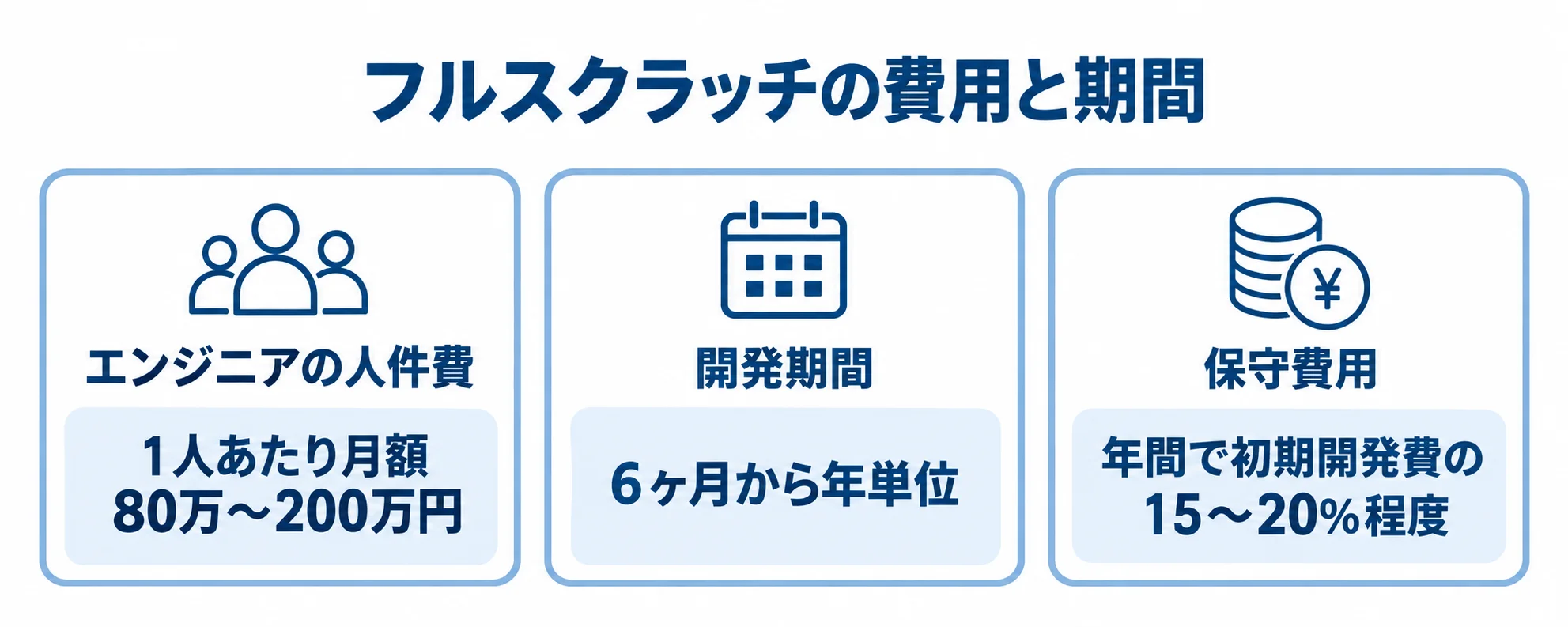 エンジニアの月額人件費、開発期間、初期開発費に対する年間保守費用を3枚のパネルで示す図。