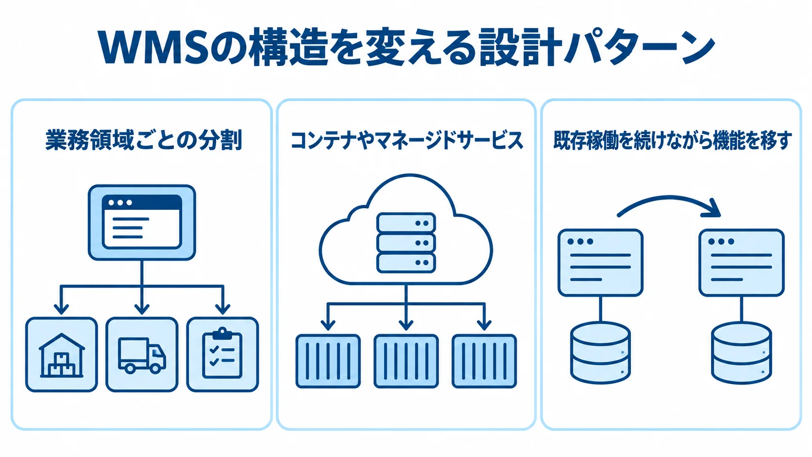 業務領域ごとの分割、コンテナやマネージドサービス、既存稼働を続けながら機能を移す方法を並べた3つのパネル
