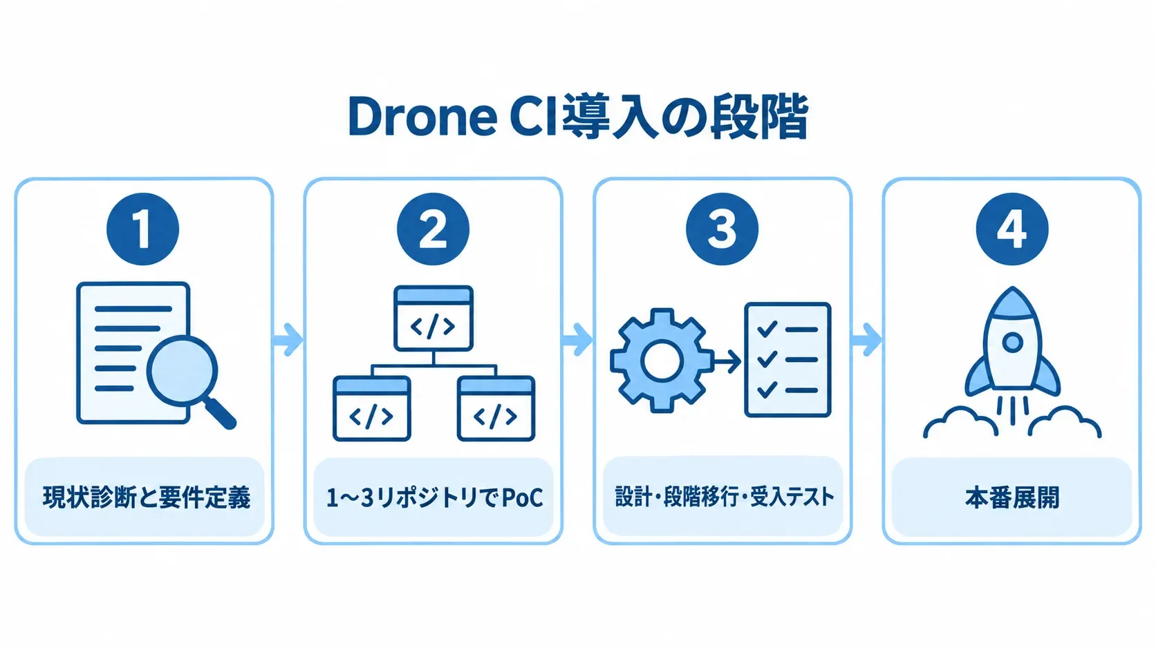 Drone CI導入の段階 Drone CI導入を現状診断、PoC、設計と受入テスト、本番展開の4段階で示すパネル図。