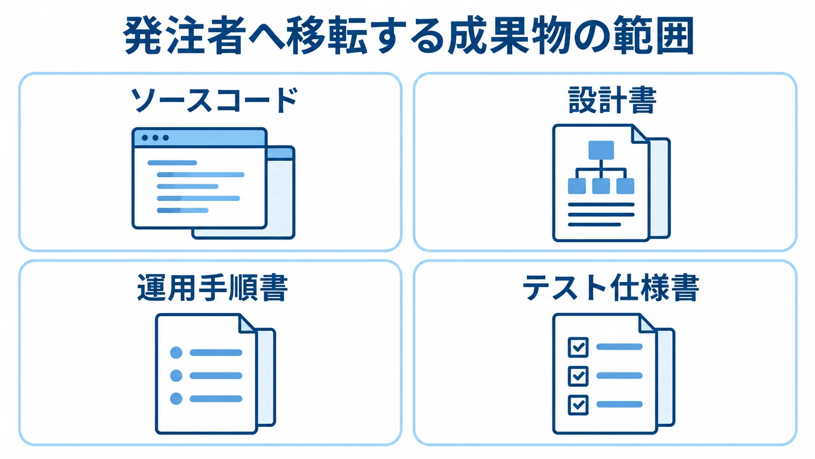 著作権無償移転の対象として、ソースコード、設計書、運用手順書、テスト仕様書を並べた図。