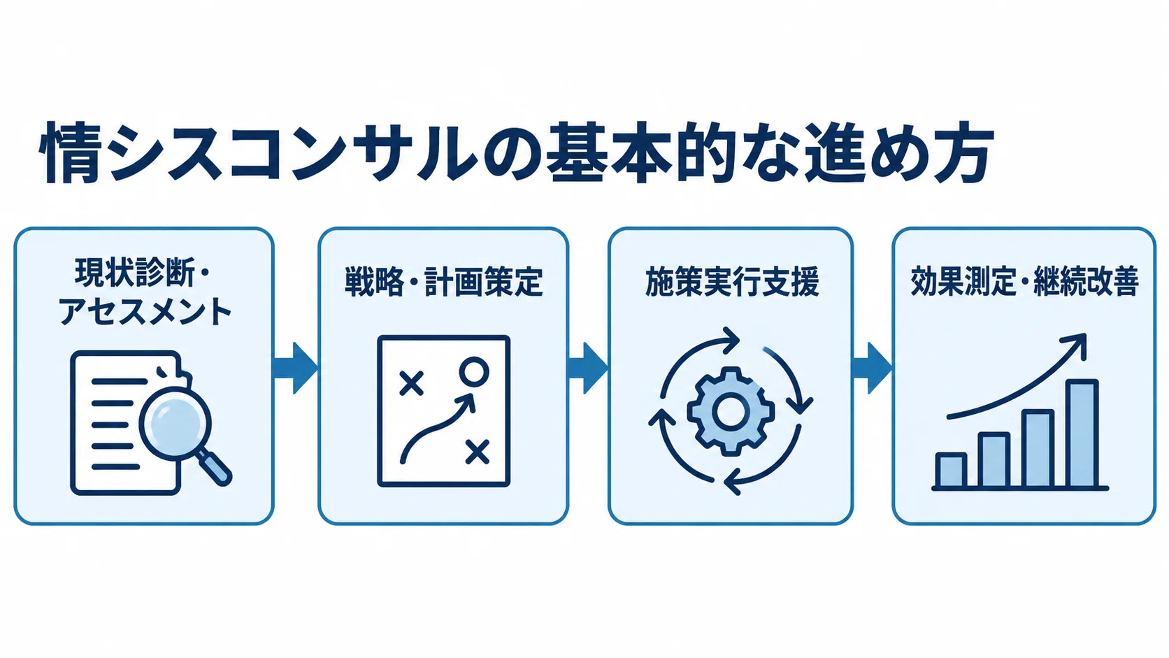 情シスコンサルの4段階の進行プロセス 情シスコンサルの進め方を、現状診断、戦略・計画策定、施策実行支援、効果測定・継続改善の順に示した図。