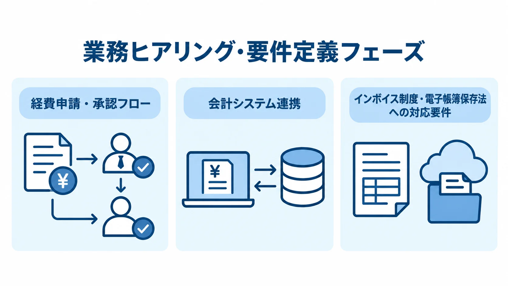 経費精算システムの要件定義で整理する領域 要件定義で整理する申請・承認フロー、会計システム連携、法令対応の3領域を並べた図。