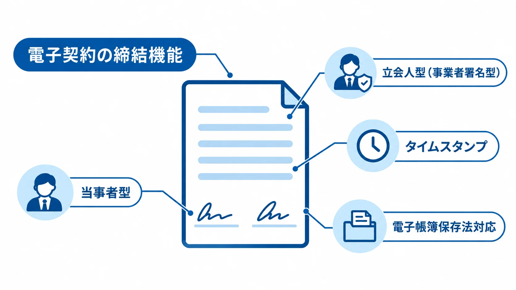 電子契約の締結と保存を支える機能 電子契約の書類を中心に、立会人型、当事者型、タイムスタンプ、電子帳簿保存法対応を注釈線で示した図。