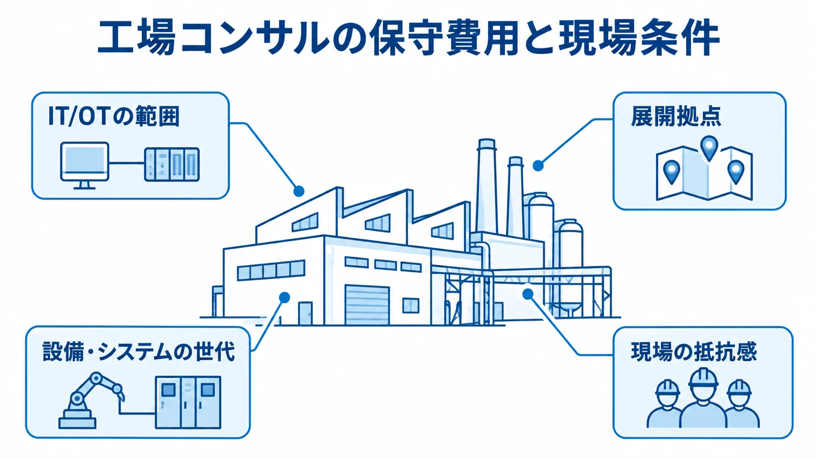 工場コンサルの保守費用に関わる現場条件の図 工場のイラストにIT/OTの範囲、展開拠点、設備・システムの世代、現場の抵抗感を注釈した図
