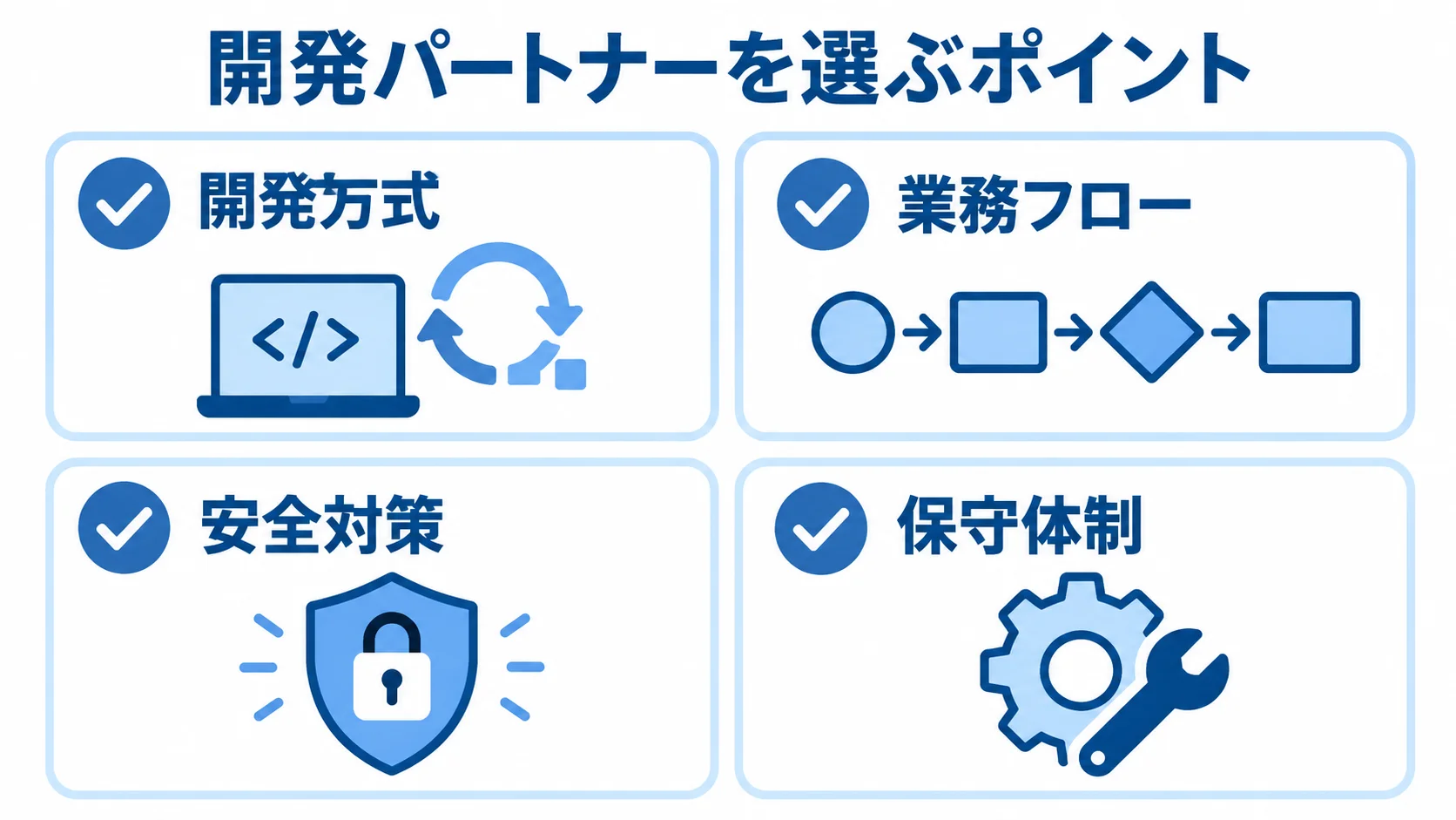 開発パートナーを選ぶ4つの確認観点 開発方式、業務フロー、安全対策、保守体制を並べたチェックリスト図。