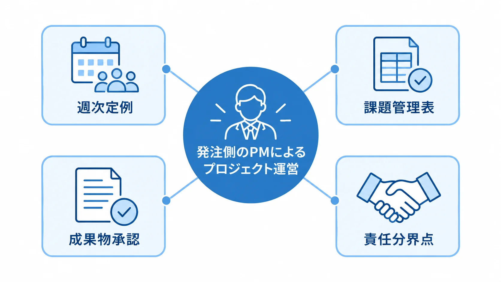 発注側PMを中心にした運営項目 発注側のPMを中心に、週次定例、課題管理表、成果物承認、責任分界点を配置した図。