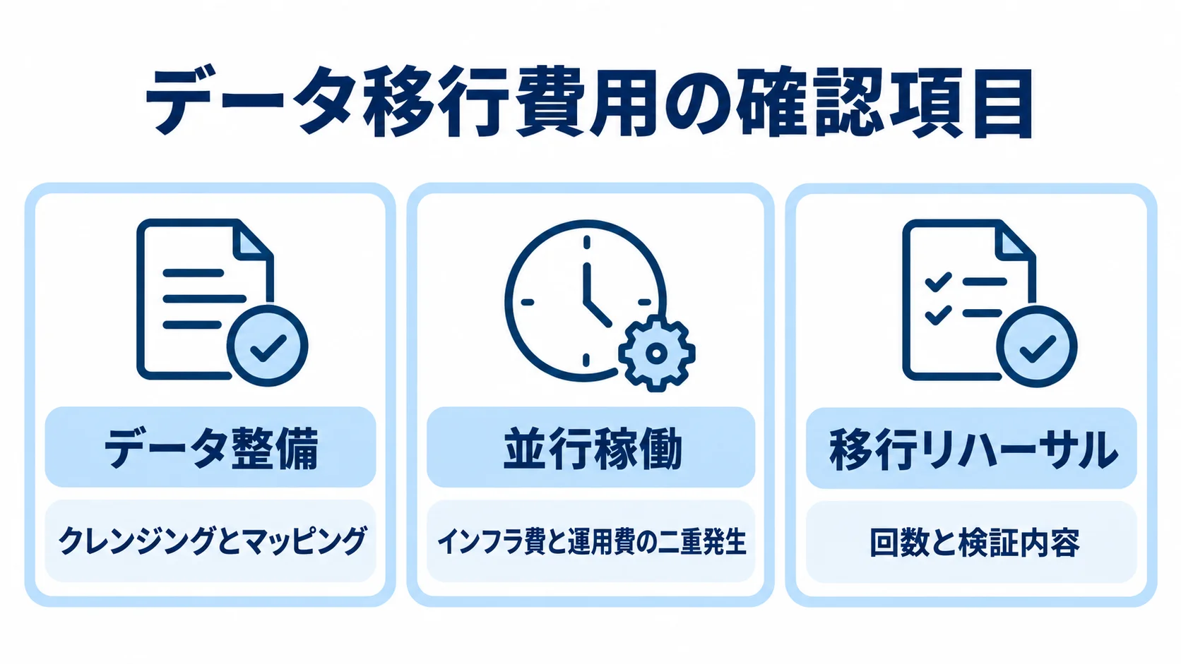 データ移行費用を見積もる際の確認項目 データ整備、並行稼働、移行リハーサルの3項目を、確認内容とともに並べたチェックリスト図解。