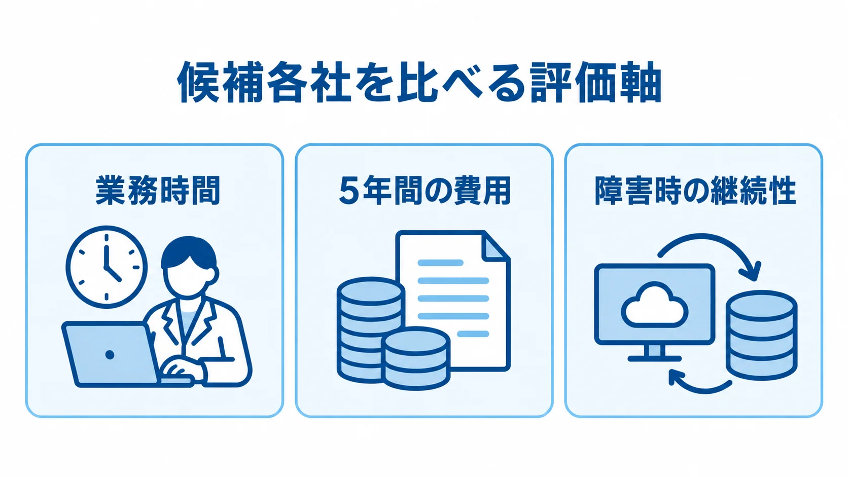 調剤薬局システムのパートナー比較でそろえる評価軸 候補各社を業務時間、5年間の費用、障害時の継続性の3つの評価軸で比べる図。