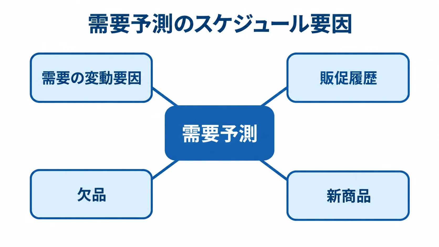 需要予測の期間に影響する4つの論点 需要予測を中心に、需要の変動要因、販促履歴、欠品、新商品を周囲に配置した図。