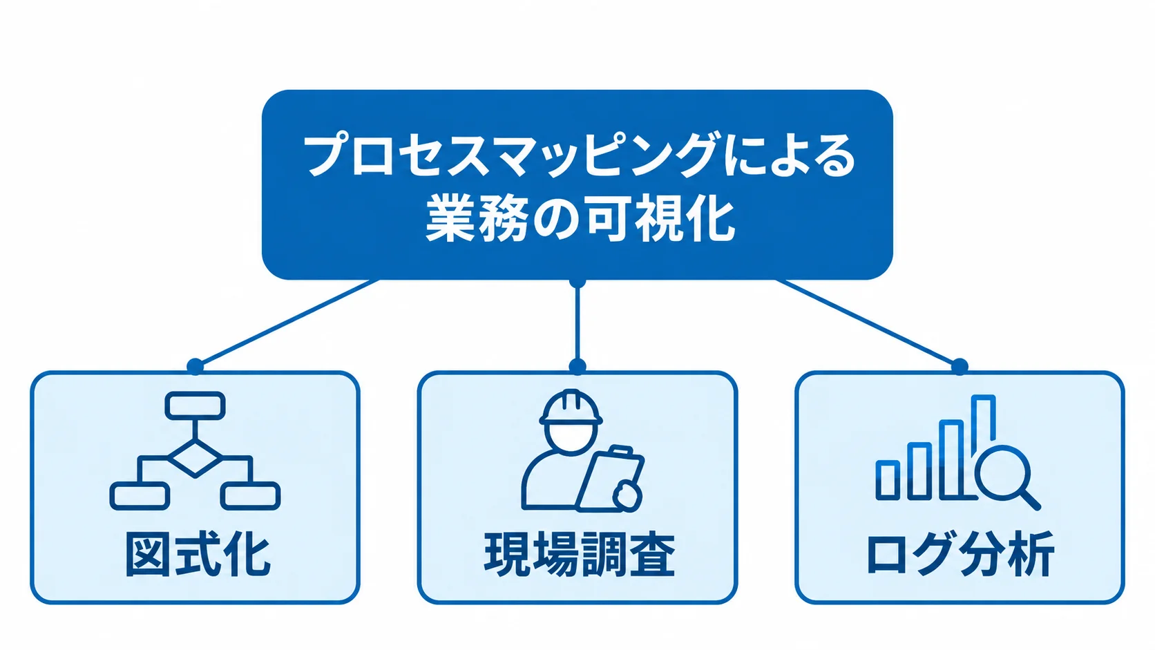 業務の可視化を中央に置き、図式化、現場調査、ログ分析の3手法を結んだ図解。