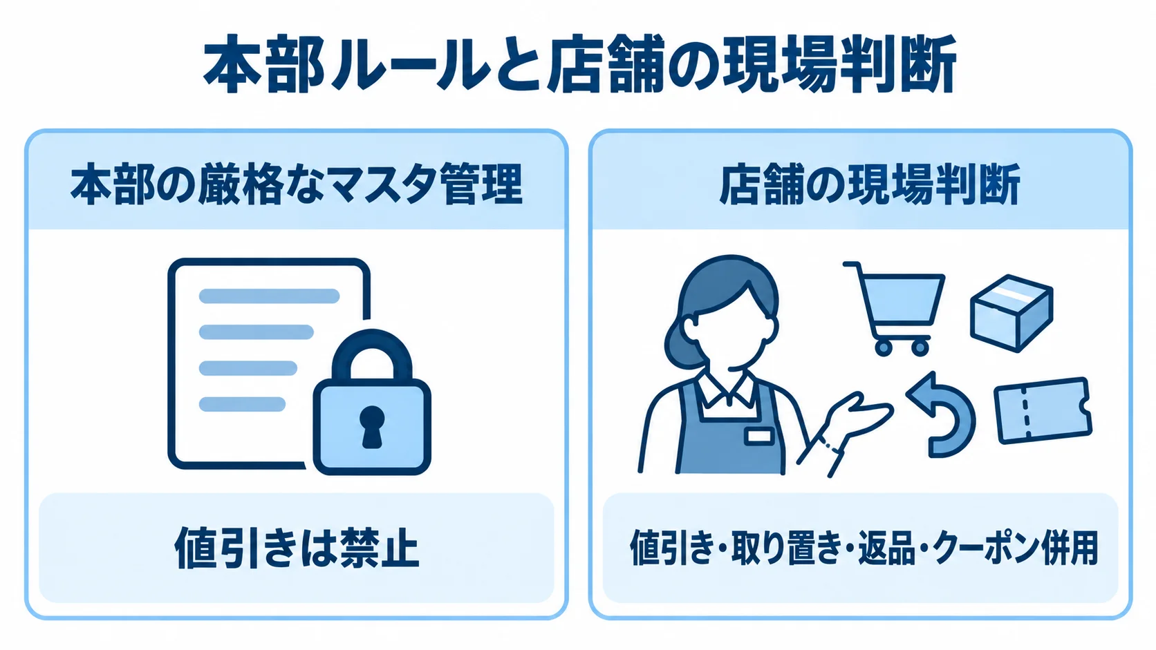 本部ルールと店舗の現場判断の対比 本部の厳格なマスタ管理と店舗の柔軟な現場判断を左右に対比した図解