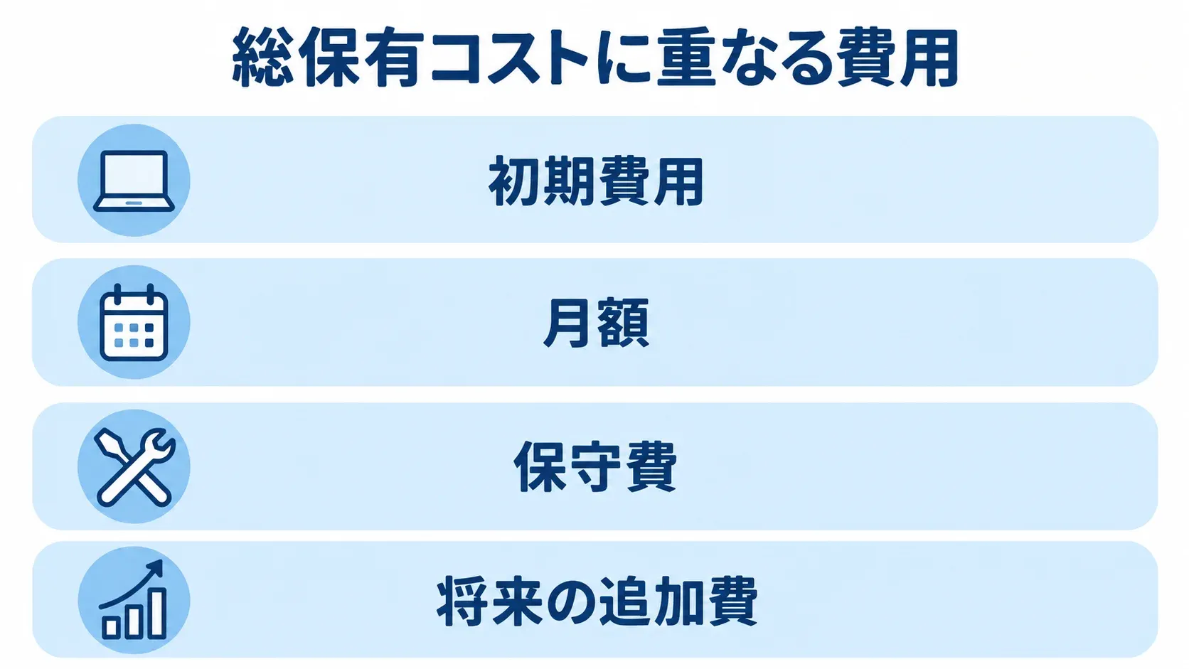 車両管理システムの総保有コストを構成する費用 初期費用から将来の追加費まで、総保有コストを構成する費用項目の図