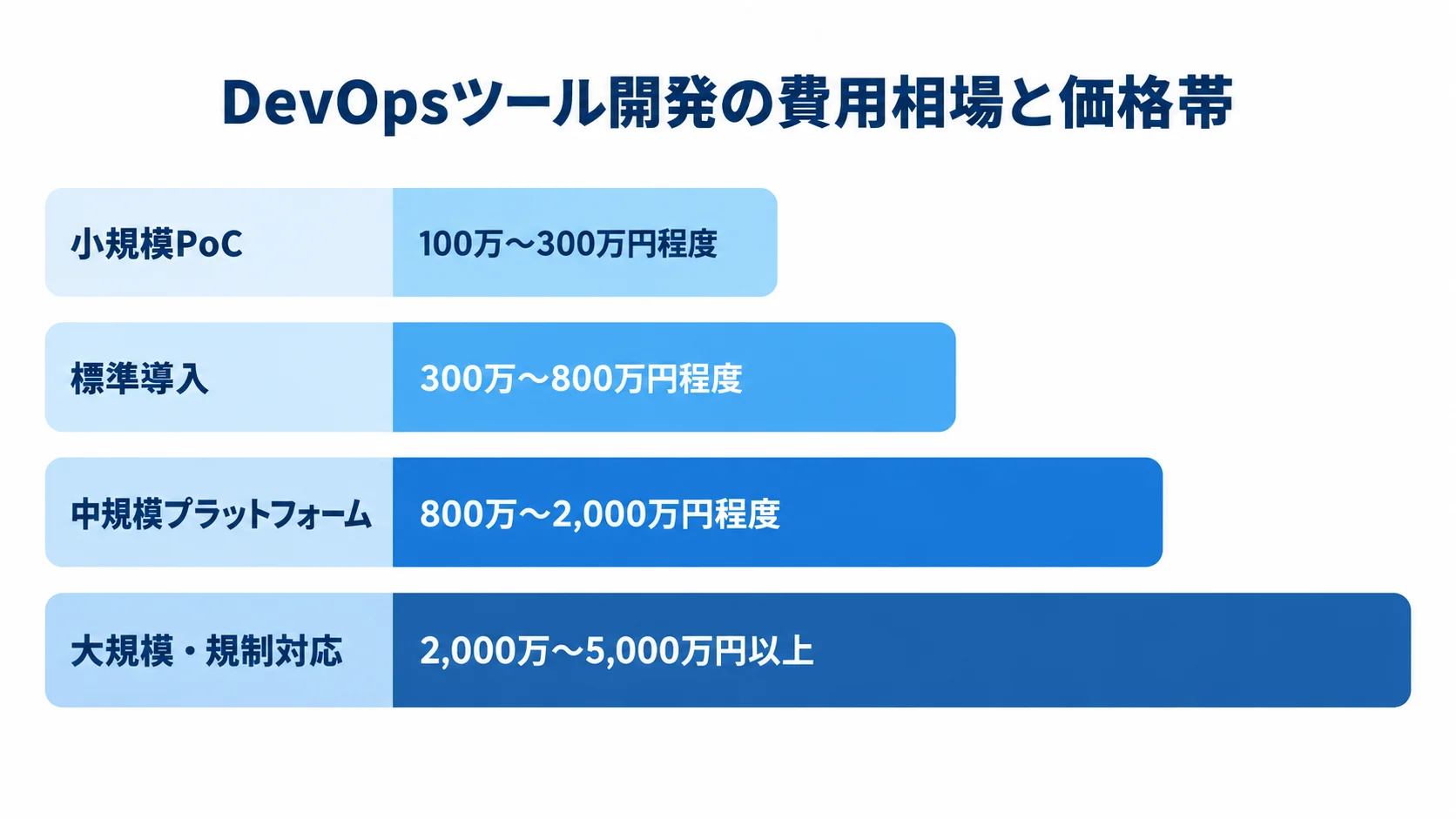 DevOpsツール開発の規模別費用相場 小規模PoCから大規模・規制対応まで、DevOpsツール開発の4区分と費用レンジを横棒で示した図。