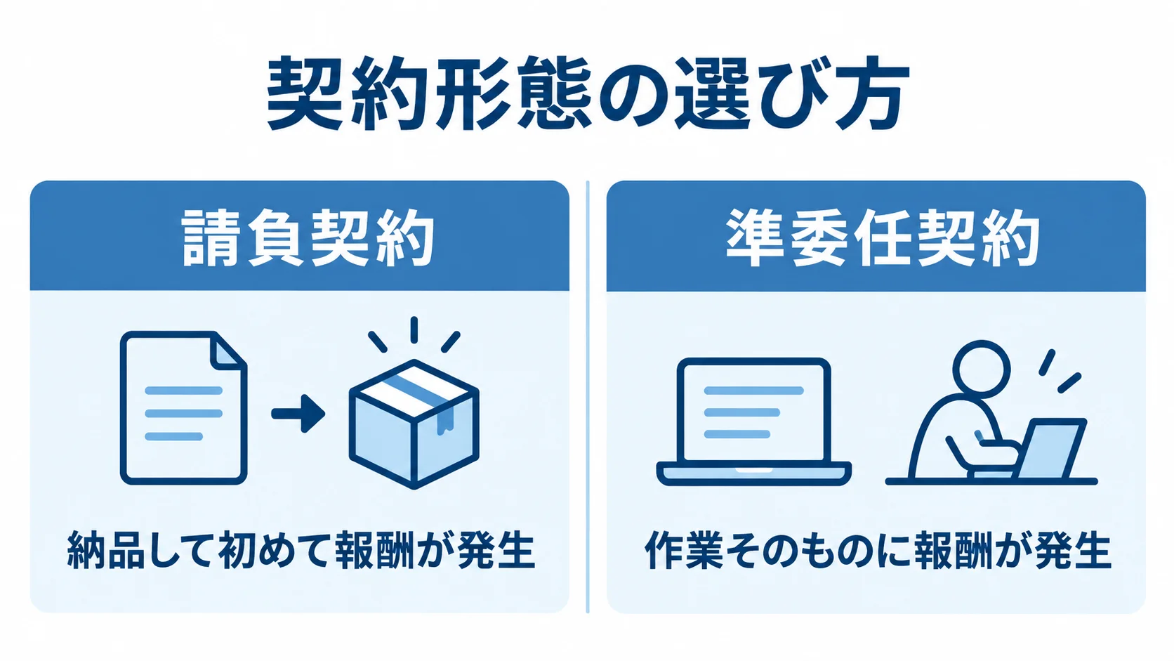 請負契約と準委任契約の報酬発生条件を比べる図解 請負契約と準委任契約について、報酬が発生する条件を左右に並べて比較した図解。