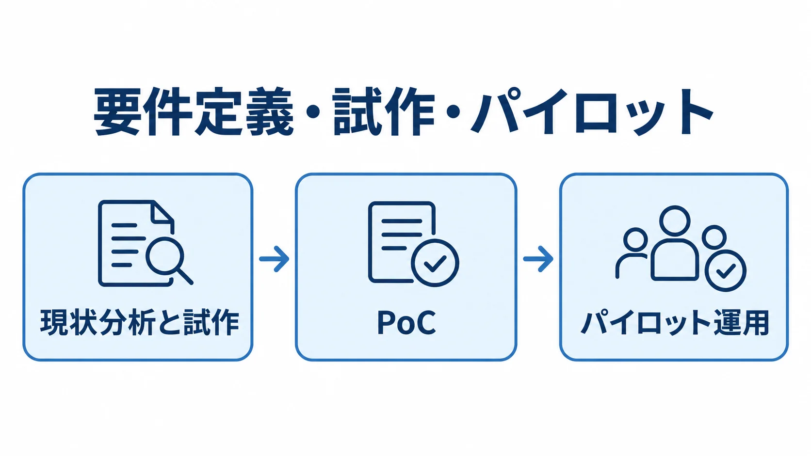 試作からパイロット運用までの検証段階 現状分析と試作、PoC、パイロット運用の順に並ぶプロジェクトのタイムライン図。