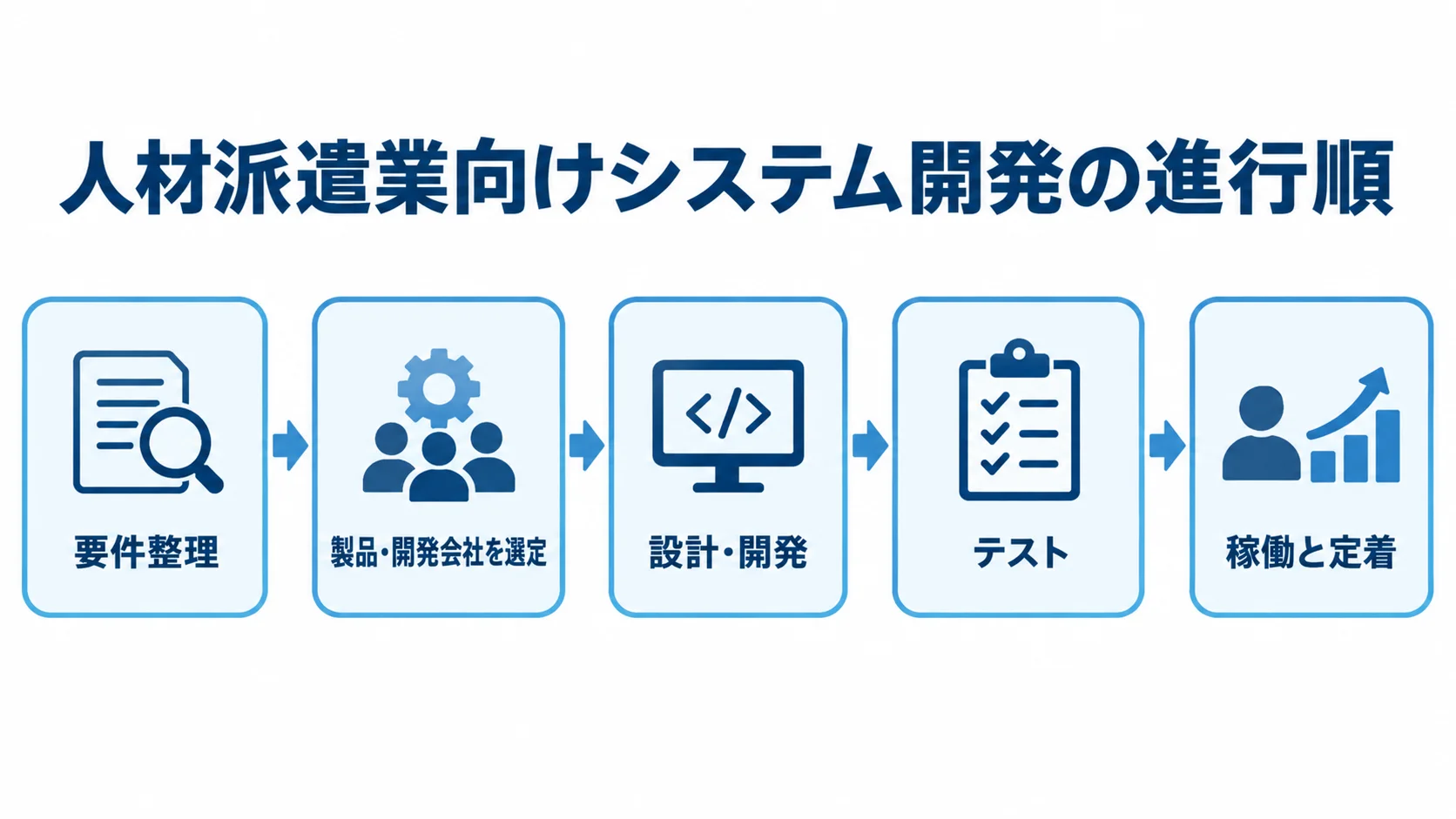 要件整理、製品・開発会社の選定、設計・開発、テスト、稼働と定着へ進む流れ図。