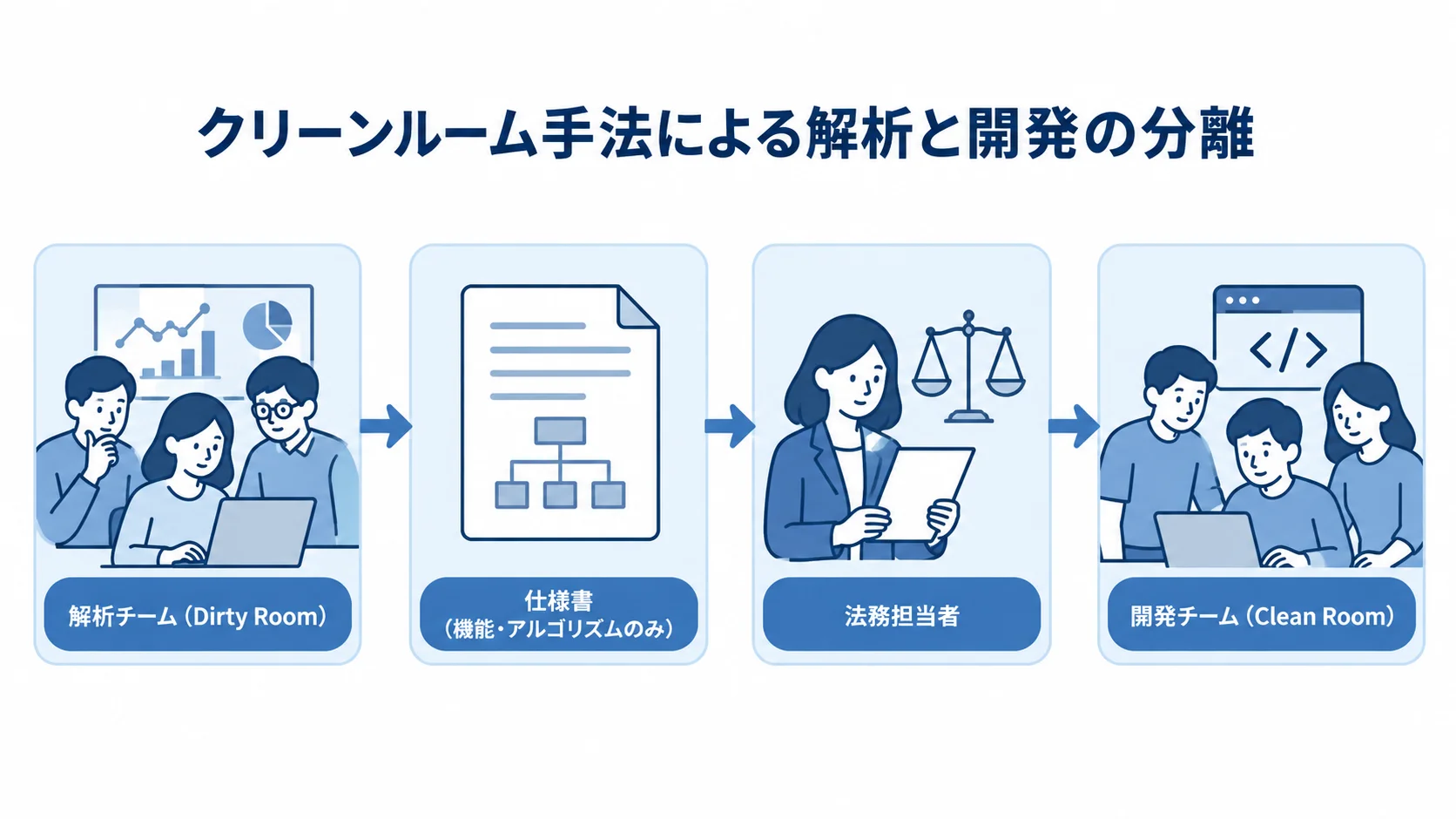 クリーンルーム手法で解析と開発を分ける流れ 解析チームから仕様書を渡し、法務担当者が確認した後に開発チームが開発する流れを示す図解。
