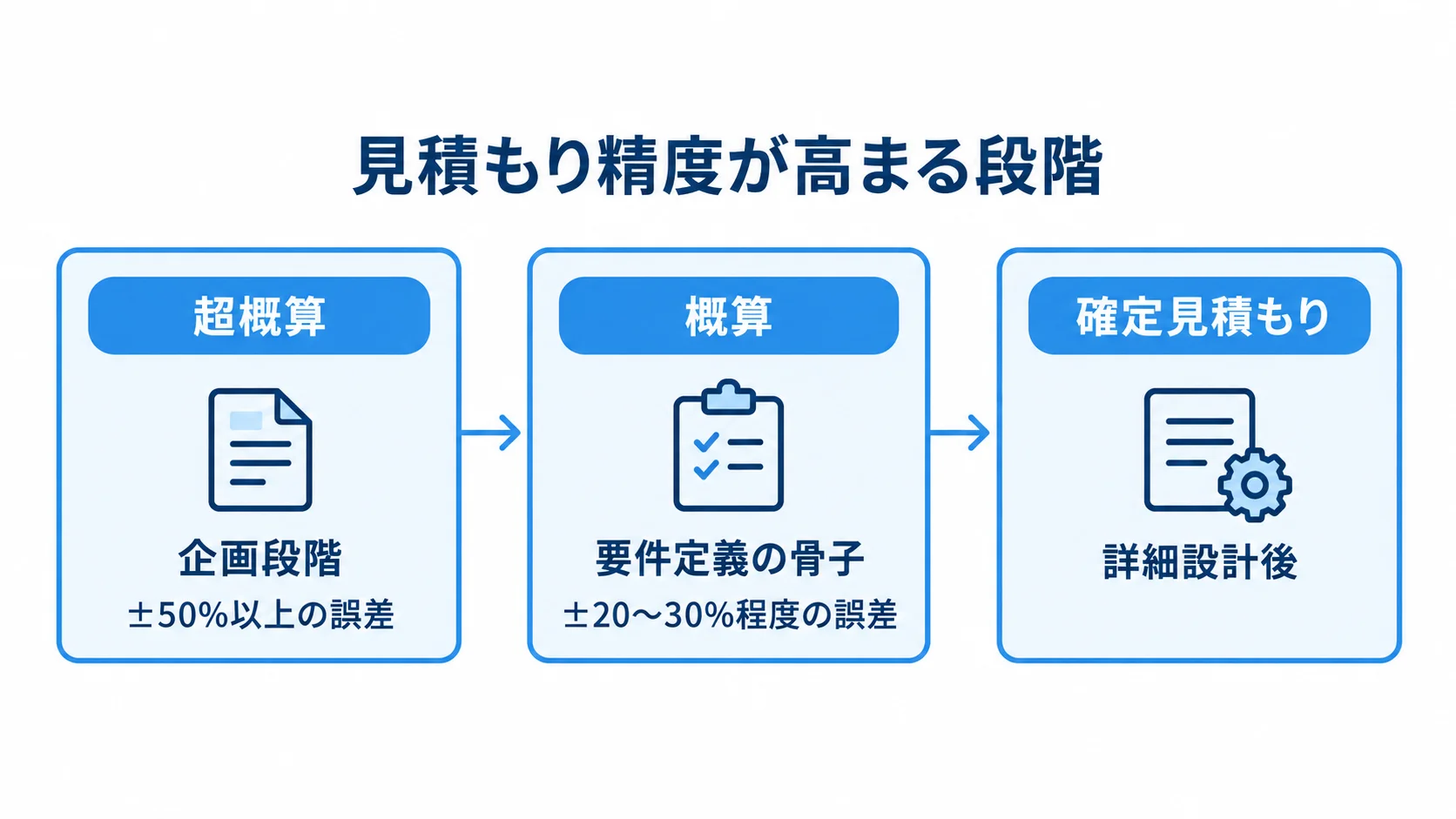 超概算、概算、確定見積もりの順に進み、企画段階から詳細設計後へ判断材料が具体化する流れを示した図。