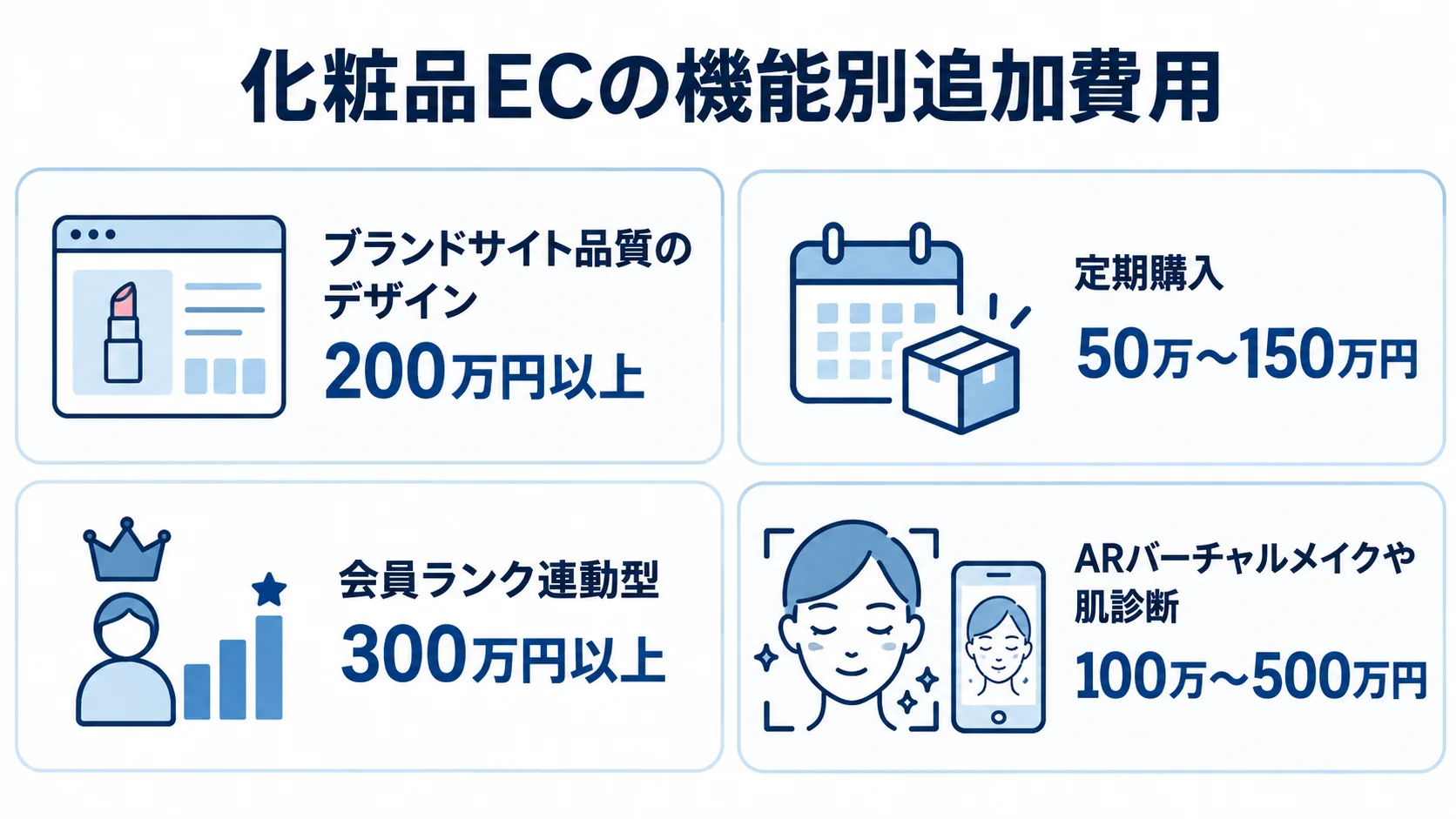 化粧品ECの機能別追加費用の目安 化粧品ECのデザイン、定期購入、会員ランク、AR・肌診断にかかる費用目安を4つのパネルで示した図。