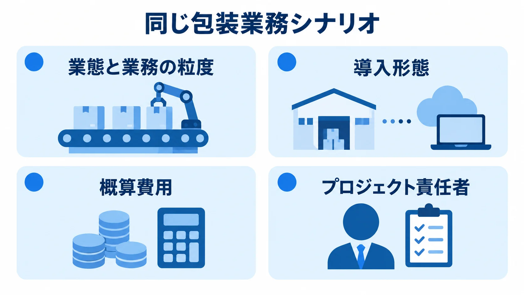 包装資材管理システムのパートナー比較軸 同じ包装業務シナリオで候補会社を比べる4つの確認軸をパネルで示した図。