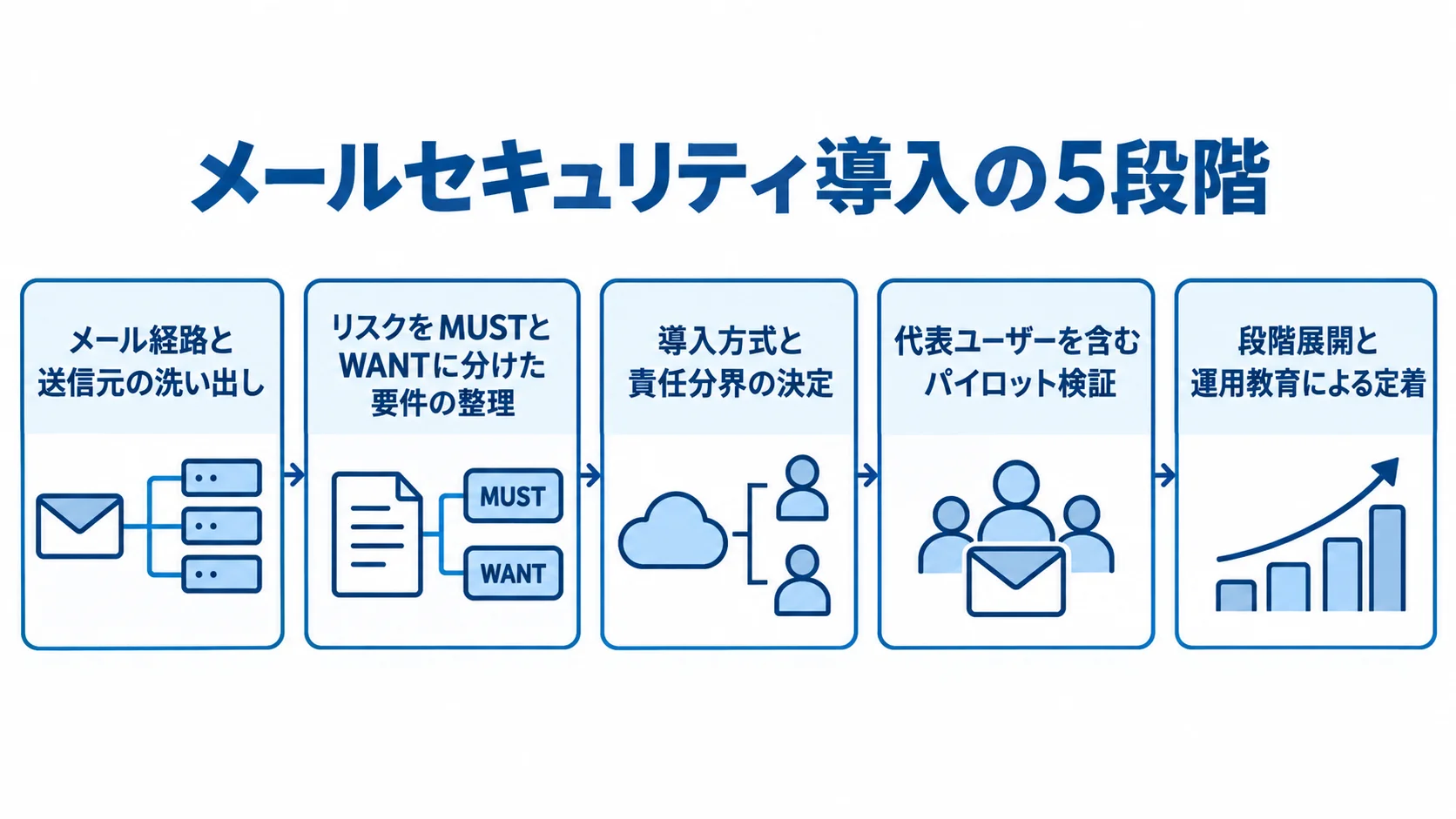 メールセキュリティ導入の5段階 メール経路と送信元の洗い出しから段階展開と運用教育による定着までを示す5段階の導入フロー