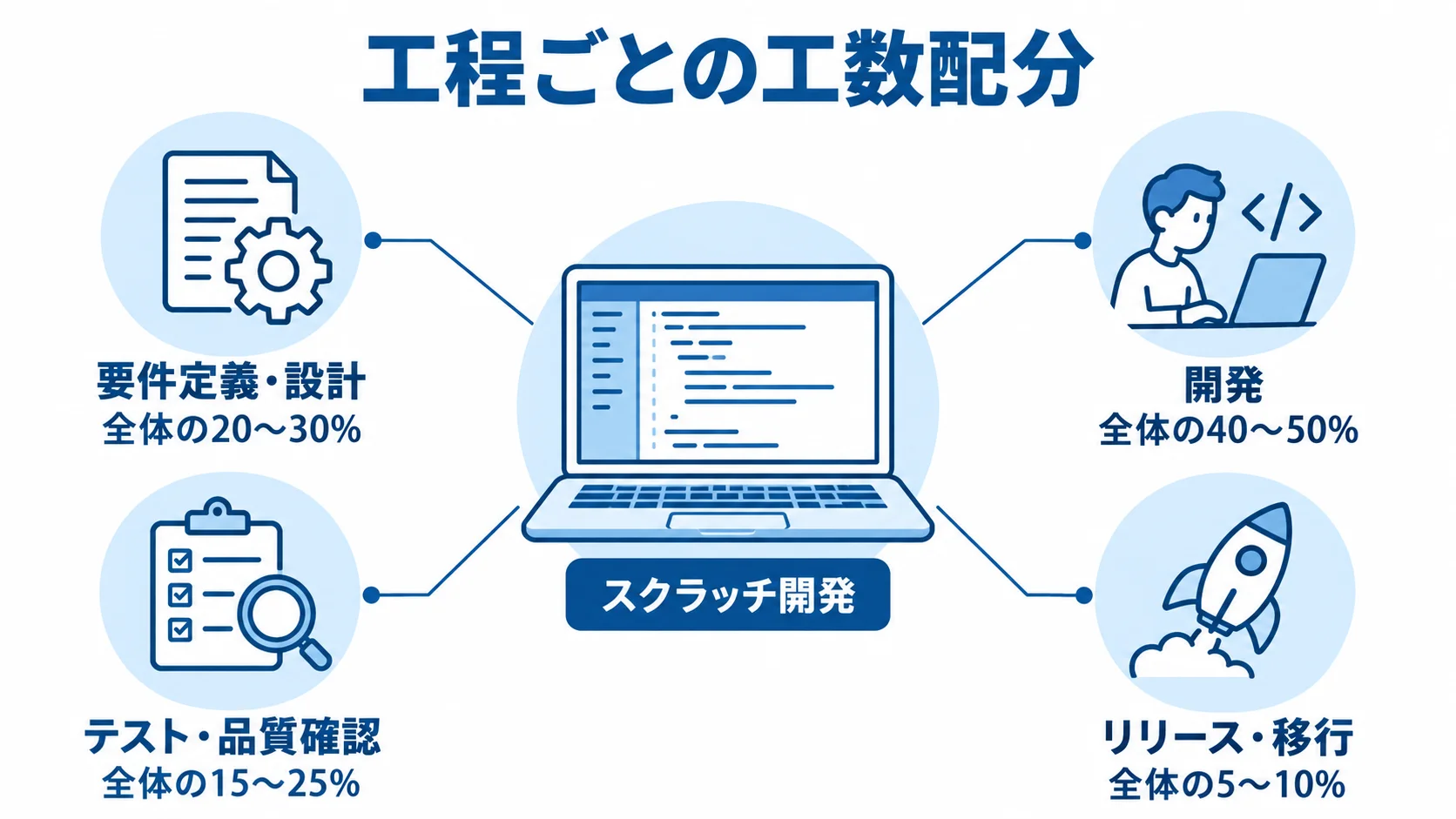スクラッチ開発の工程別工数割合 スクラッチ開発の4工程と、全体に占める工数割合を並べた図。