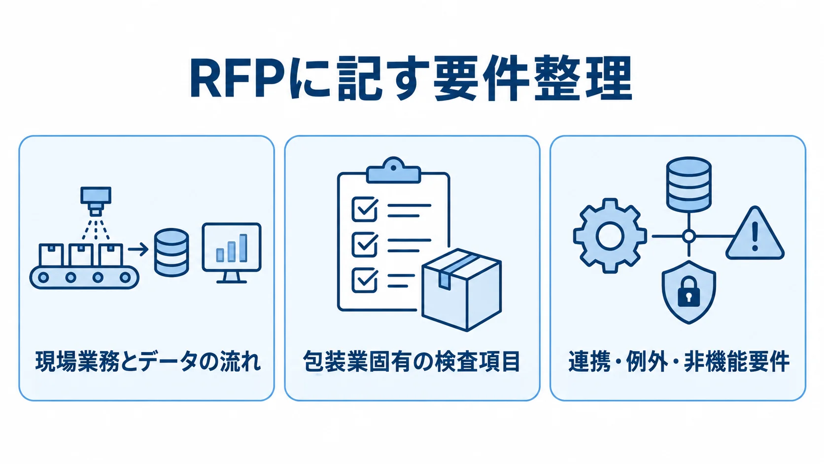 RFPに整理する現場業務、包装業固有の検査項目、連携・例外・非機能要件の3項目を示す図
