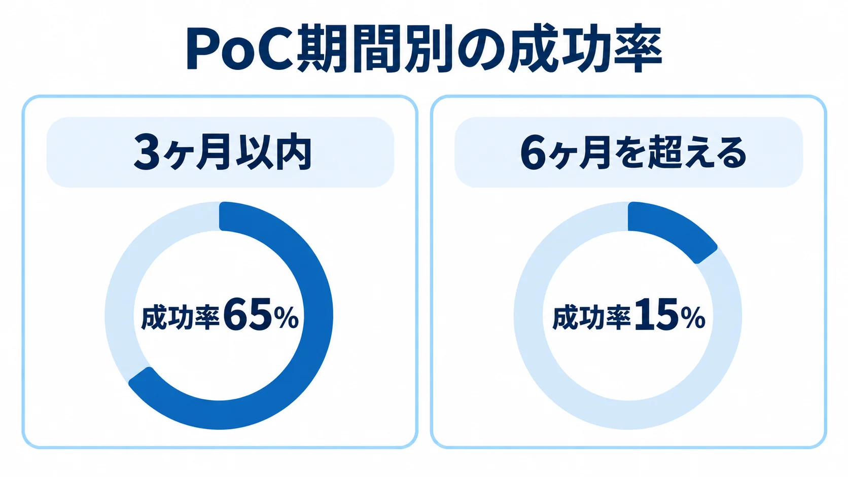 PoC期間ごとの成功率比較 3ヶ月以内と6ヶ月を超えるPoCについて、成功率を左右2列で比べた図。