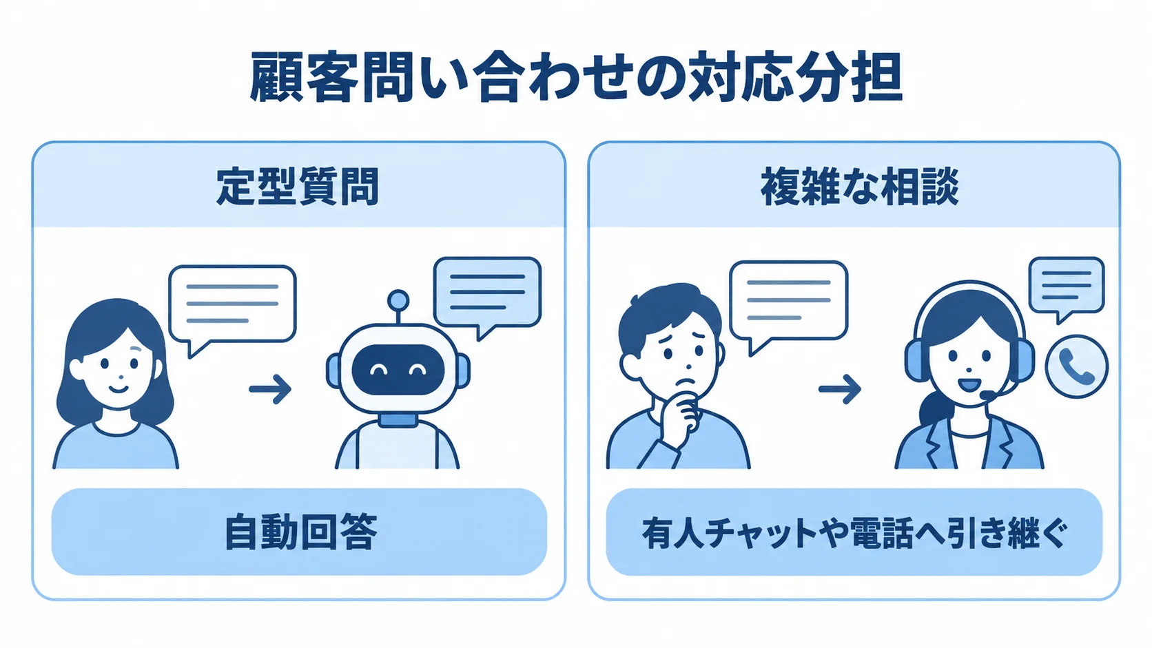定型質問への自動回答と、複雑な相談を有人チャットや電話へ引き継ぐ対応分担を左右で示した図解。