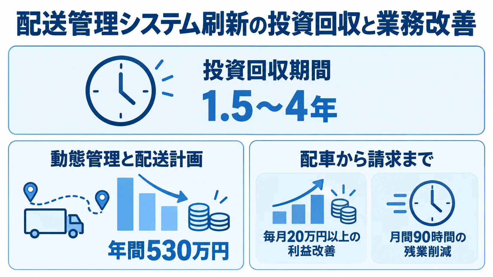投資回収期間と配送業務の改善事例 投資回収期間と、動態管理・配送計画および配車から請求までの業務改善事例を3つのパネルで示す図。