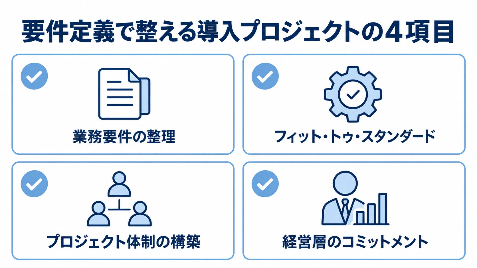 要件定義で確認する業務要件、標準機能への適合、プロジェクト体制、経営層の関与を4枚のカードで示した図。