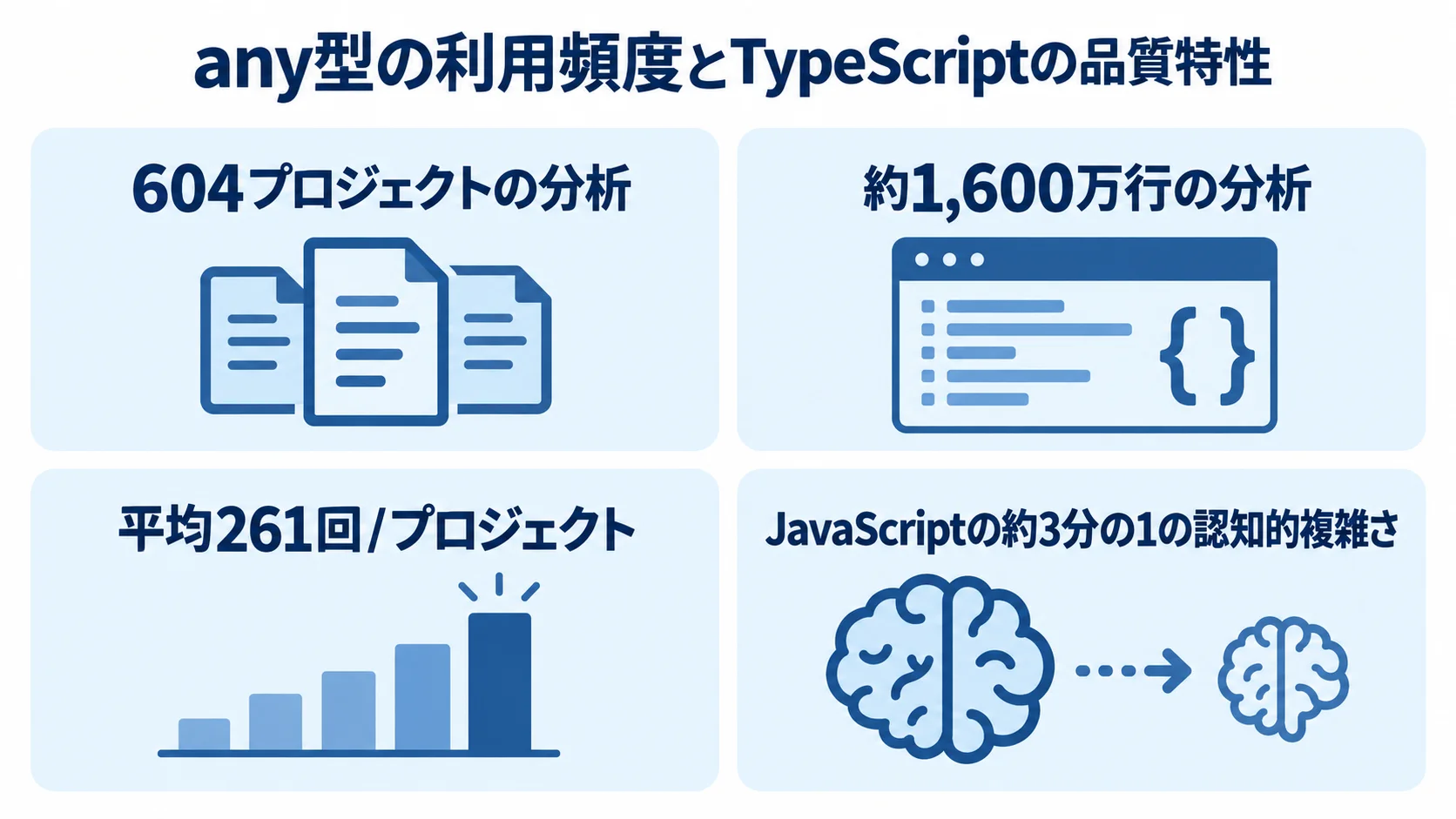 any型の分析規模と利用頻度、TypeScriptの認知的複雑さを示す図解。 any型の利用状況を調べたプロジェクト数、分析行数、平均使用回数と、TypeScriptの認知的複雑さを示す4つのパネル。