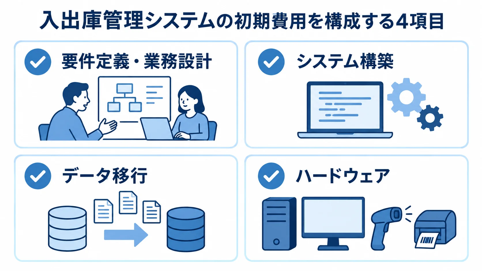 初期費用の4つの内訳項目を示す図 初期費用の要件定義・業務設計、システム構築、データ移行、ハードウェアを4枚のカードで示す図解