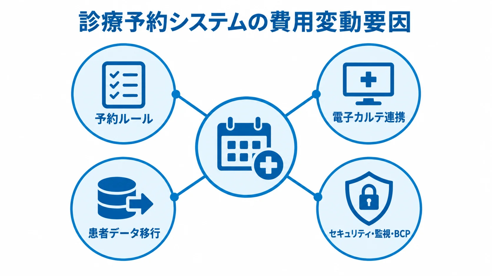 診療予約システムの見積もりに影響する要素 診療予約システムの費用変動要因として、予約ルール、電子カルテ連携、患者データ移行、セキュリティ・監視・BCPを示す図。