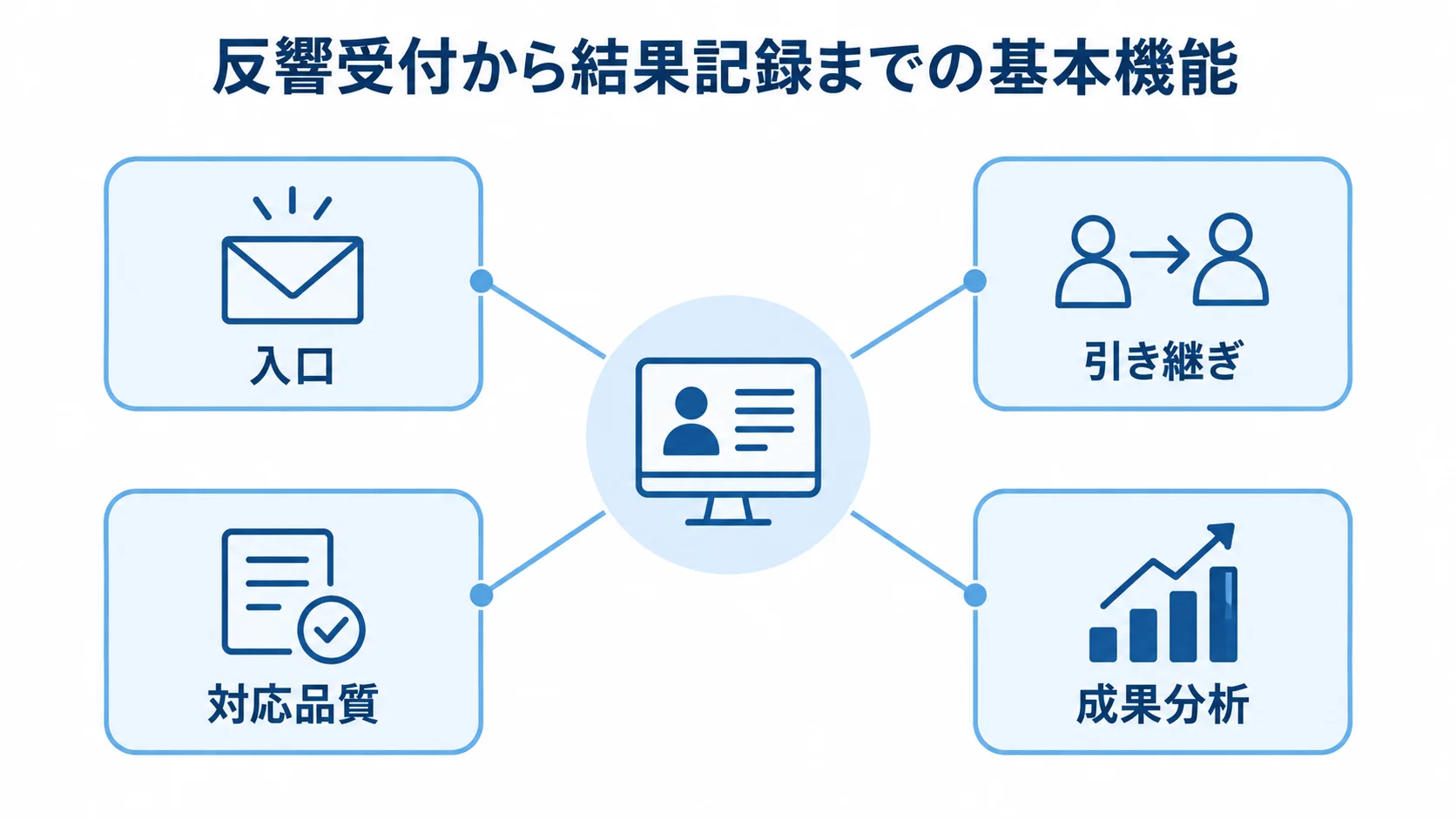 反響対応を支える機能目的の図 反響受付から結果記録までの基本機能を中心に、入口、引き継ぎ、対応品質、成果分析の4項目を配置した図。
