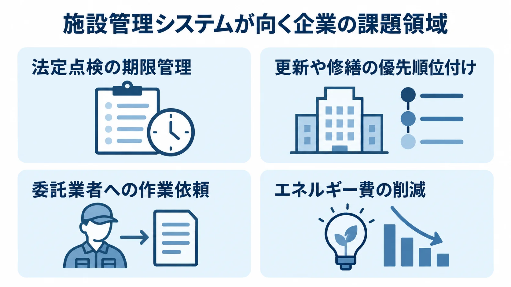 施設管理システムが向く企業の課題領域 施設管理システムの導入効果が出やすい課題領域として、法定点検、修繕、委託業務、エネルギー費を4枚のパネルで示す図。