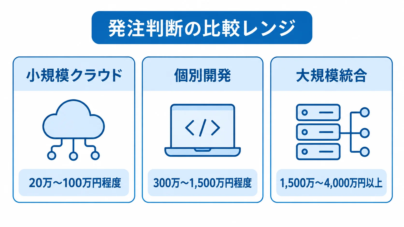 資格管理システムの費用レンジ 小規模クラウド、個別開発、大規模統合の費用レンジを並べた3枚のカード。