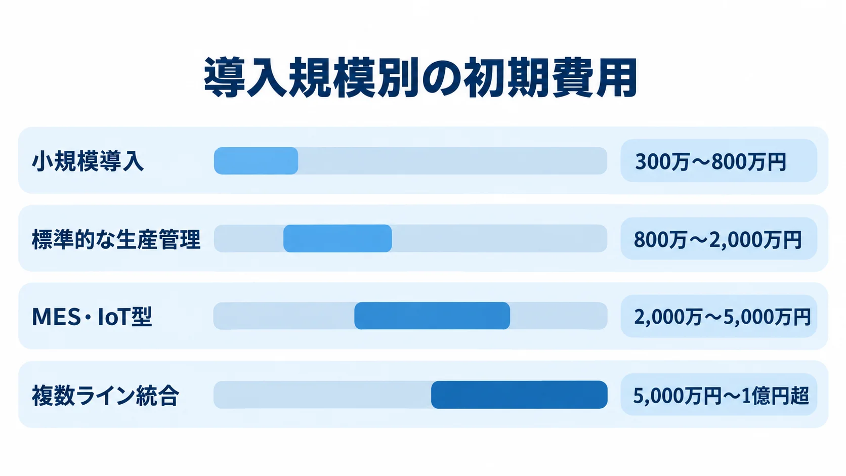 導入規模ごとの初期費用レンジ 小規模導入から複数ライン統合まで、4段階の導入規模と初期費用の推定レンジを横棒で示しています。