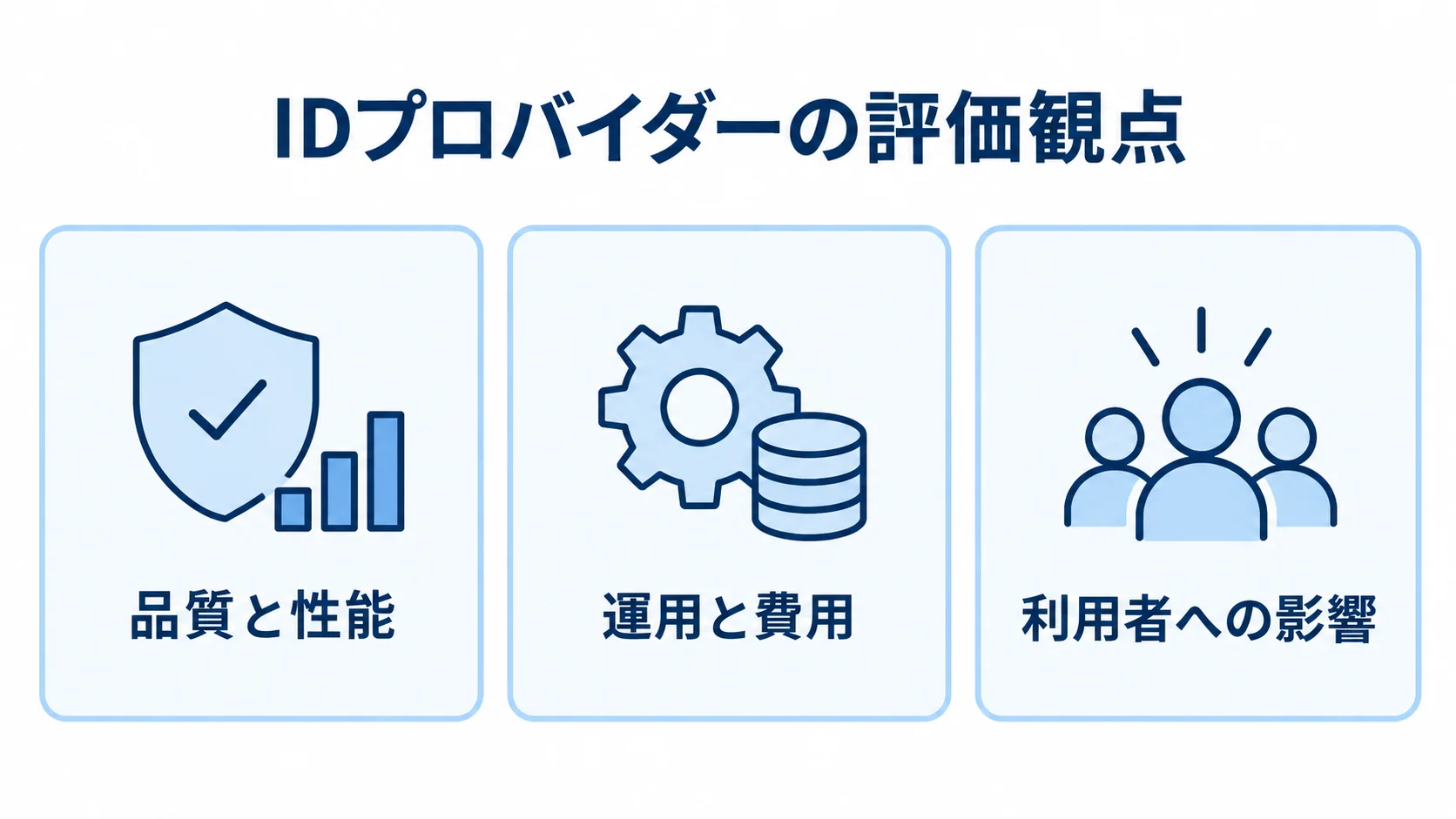 IDプロバイダーを評価する3つの観点 IDプロバイダーの評価観点を品質と性能、運用と費用、利用者への影響の3枚のパネルで示した図。
