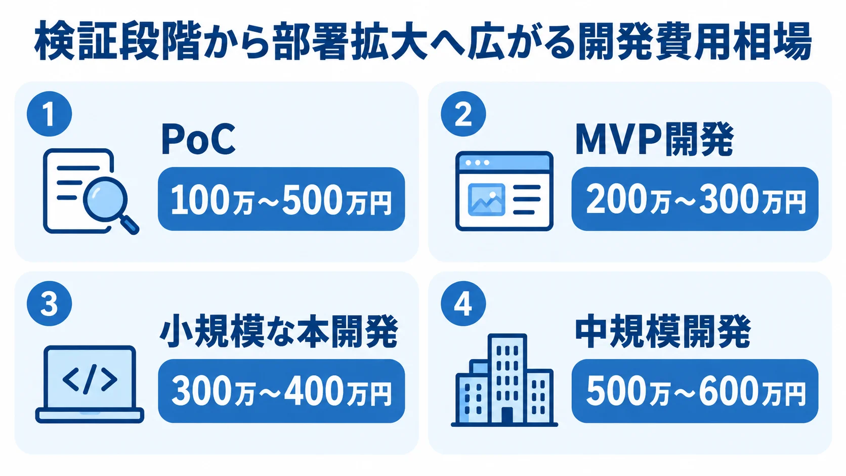 検証から中規模開発までの費用相場を示す図 PoC、MVP開発、小規模な本開発、中規模開発の費用レンジを4枚のパネルで示す図解