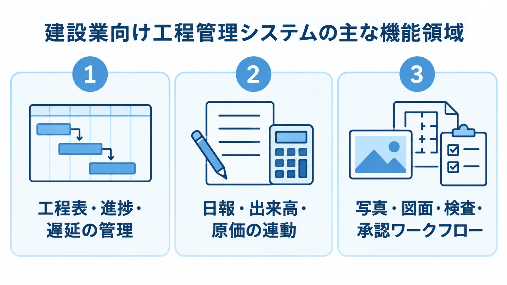 工程管理システムの主な機能領域 工程管理システムの機能を、工程の管理、日報と原価の連動、写真や検査の承認ワークフローの3領域に分けた図。